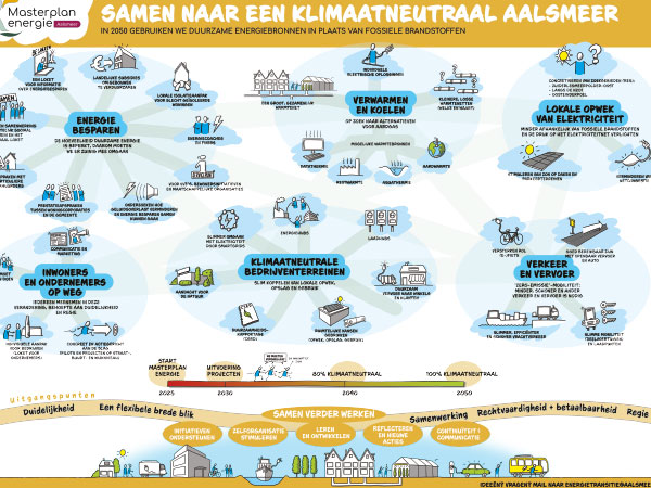 DGA-Praatplaat-klimaatneutraal Duurzaamheid Schoner zomer